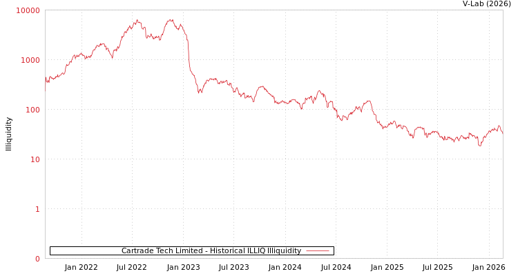 graph of Cartrade Tech Limited ILLIQ-HIST