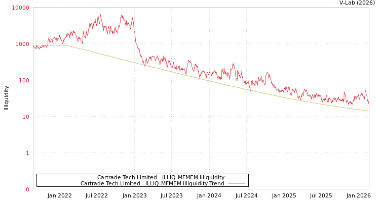 graph of Cartrade Tech Limited ILLIQ-MFMEM