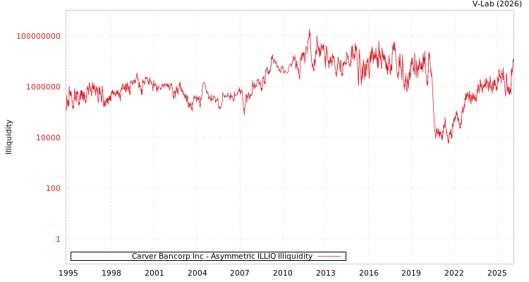 graph of Carver Bancorp Inc ILLIQ-AMEM