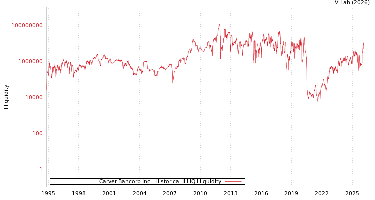 graph of Carver Bancorp Inc ILLIQ-HIST