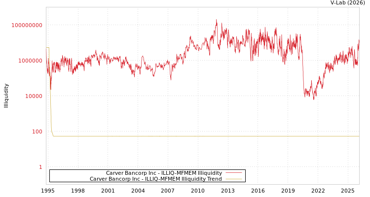 graph of Carver Bancorp Inc ILLIQ-MFMEM
