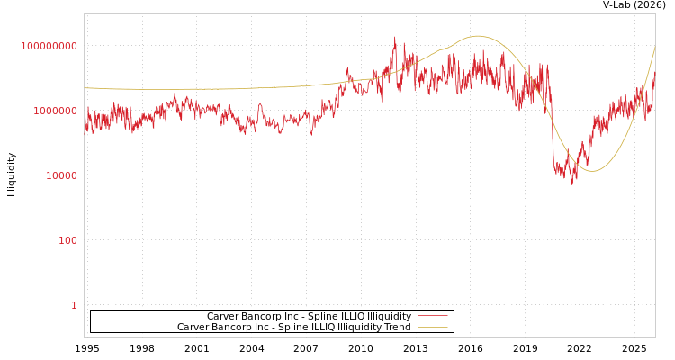graph of Carver Bancorp Inc ILLIQ-SMEM
