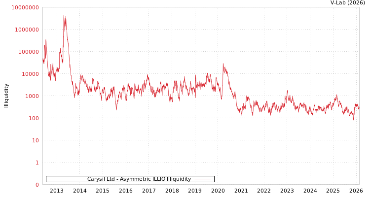 graph of Carysil Ltd ILLIQ-AMEM