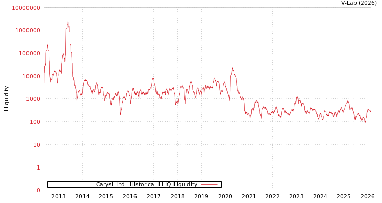 graph of Carysil Ltd ILLIQ-HIST