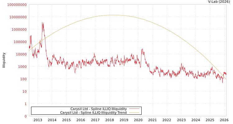 graph of Carysil Ltd ILLIQ-SMEM