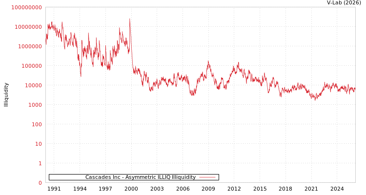 graph of Cascades Inc ILLIQ-AMEM