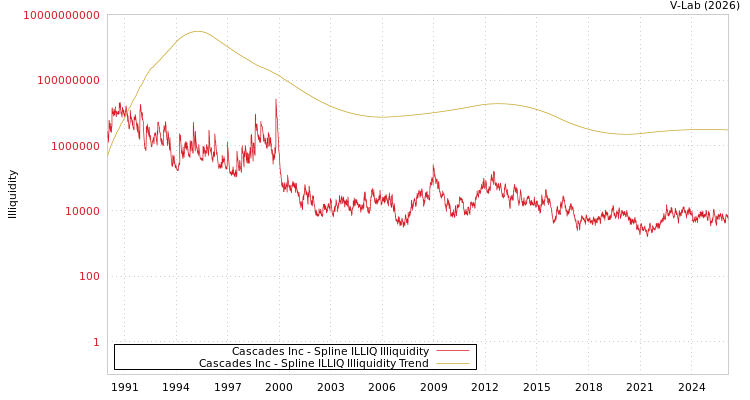 graph of Cascades Inc ILLIQ-SMEM
