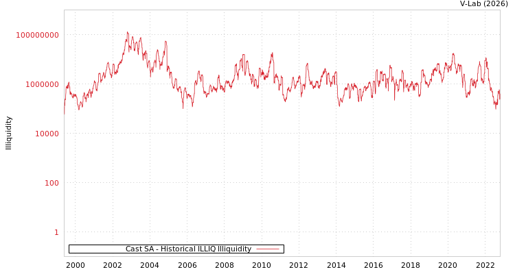 graph of Cast SA ILLIQ-HIST