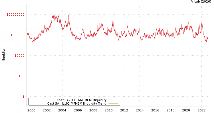 graph of Cast SA ILLIQ-MFMEM