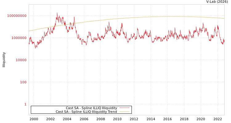 graph of Cast SA ILLIQ-SMEM