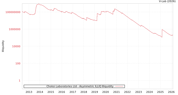 graph of Choksi Laboratories Ltd ILLIQ-AMEM