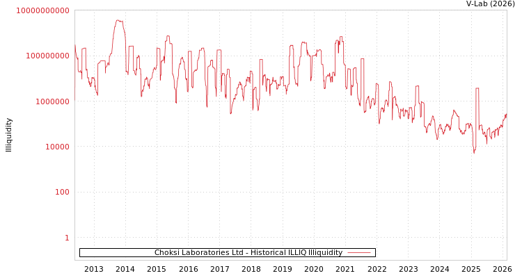 graph of Choksi Laboratories Ltd ILLIQ-HIST