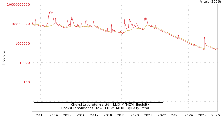 graph of Choksi Laboratories Ltd ILLIQ-MFMEM
