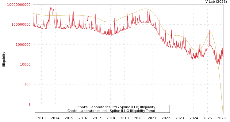 graph of Choksi Laboratories Ltd ILLIQ-SMEM