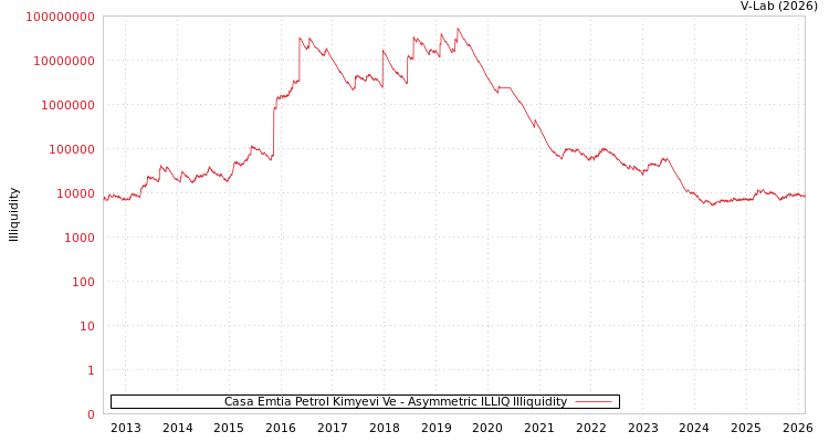 graph of Casa Emtia Petrol Kimyevi Ve ILLIQ-AMEM