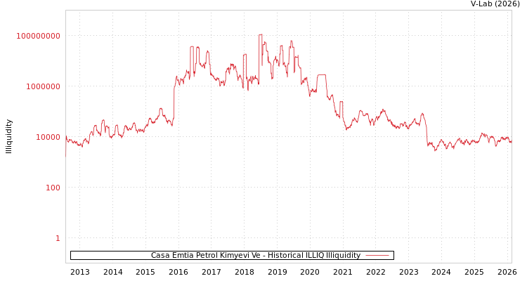 graph of Casa Emtia Petrol Kimyevi Ve ILLIQ-HIST