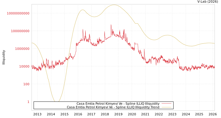 graph of Casa Emtia Petrol Kimyevi Ve ILLIQ-SMEM