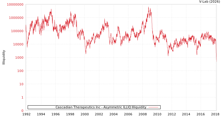 graph of Cascadian Therapeutics Inc ILLIQ-AMEM