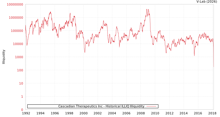 graph of Cascadian Therapeutics Inc ILLIQ-HIST