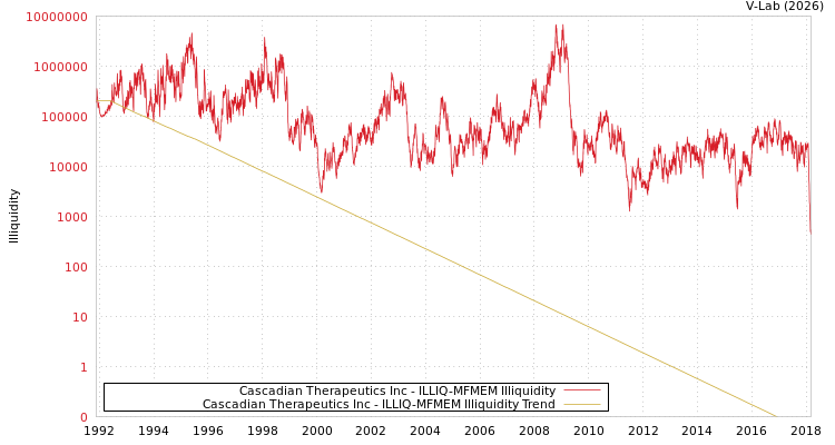 graph of Cascadian Therapeutics Inc ILLIQ-MFMEM