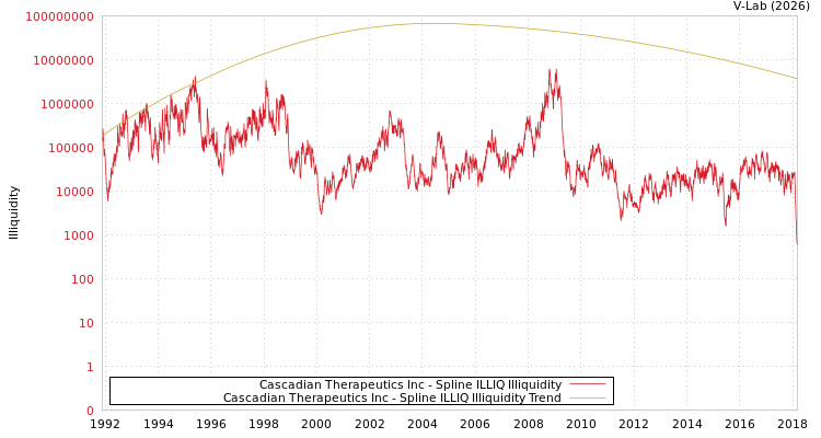 graph of Cascadian Therapeutics Inc ILLIQ-SMEM