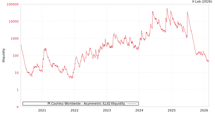 graph of Pt Cashlez Worldwide ILLIQ-AMEM