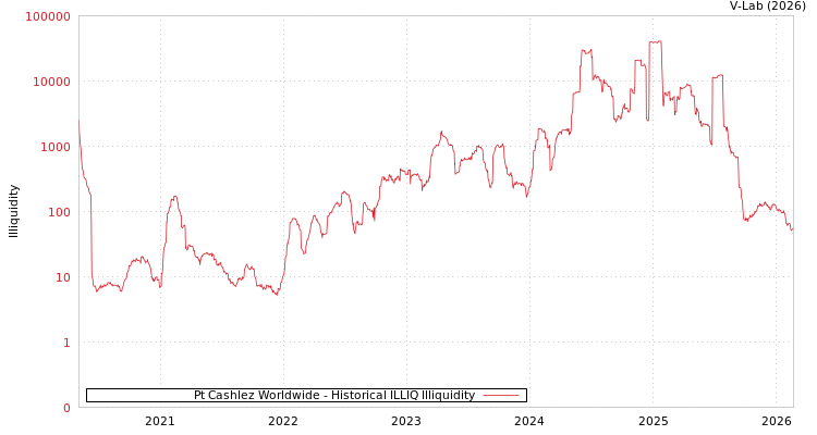 graph of Pt Cashlez Worldwide ILLIQ-HIST