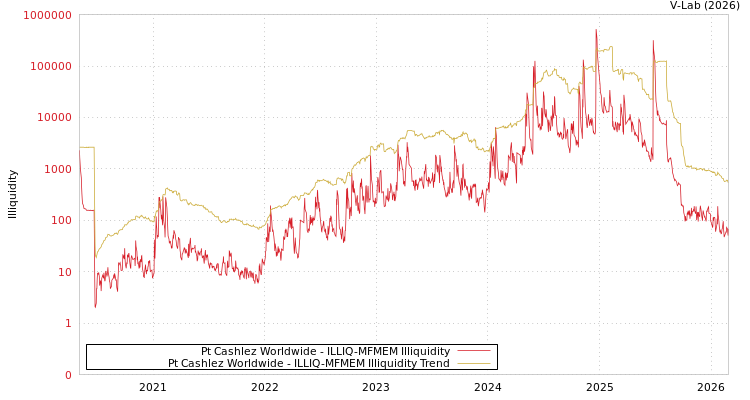 graph of Pt Cashlez Worldwide ILLIQ-MFMEM