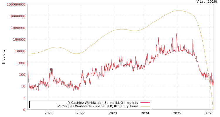 graph of Pt Cashlez Worldwide ILLIQ-SMEM