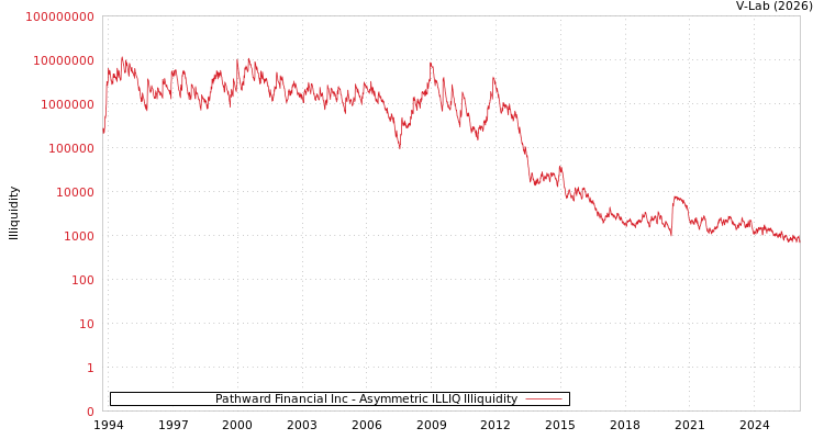 graph of Pathward Financial Inc ILLIQ-AMEM