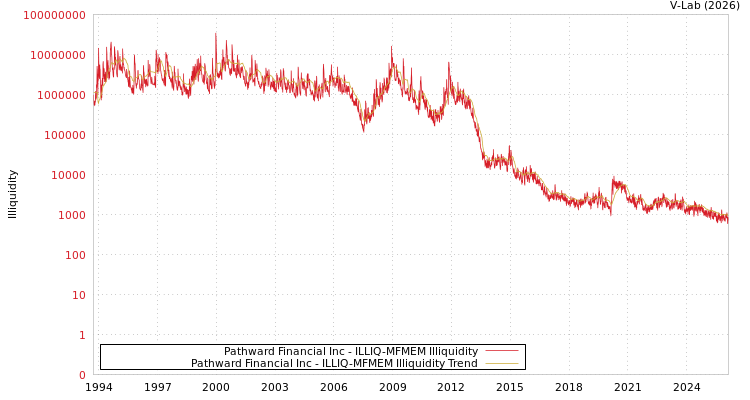 graph of Pathward Financial Inc ILLIQ-MFMEM
