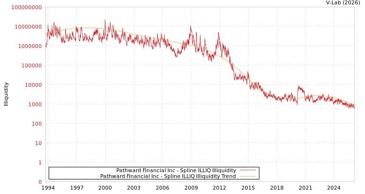 graph of Pathward Financial Inc ILLIQ-SMEM