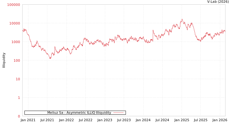 graph of Meliuz Sa ILLIQ-AMEM