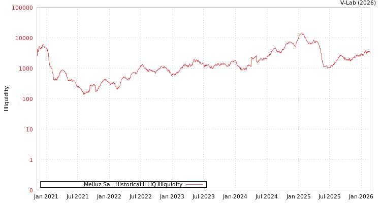 graph of Meliuz Sa ILLIQ-HIST
