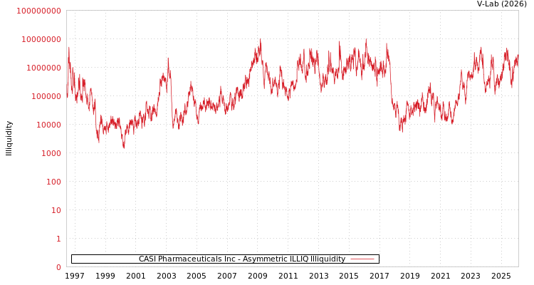 graph of CASI Pharmaceuticals Inc ILLIQ-AMEM