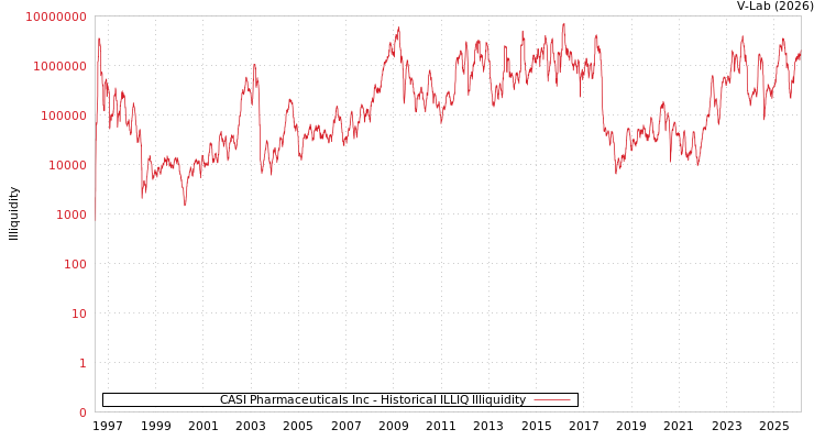 graph of CASI Pharmaceuticals Inc ILLIQ-HIST