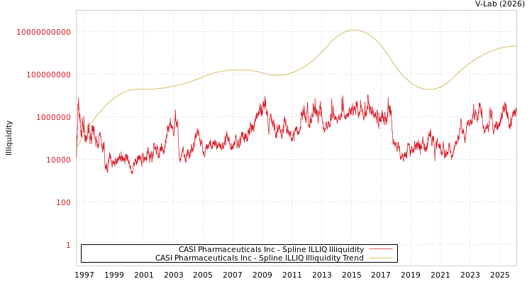 graph of CASI Pharmaceuticals Inc ILLIQ-SMEM