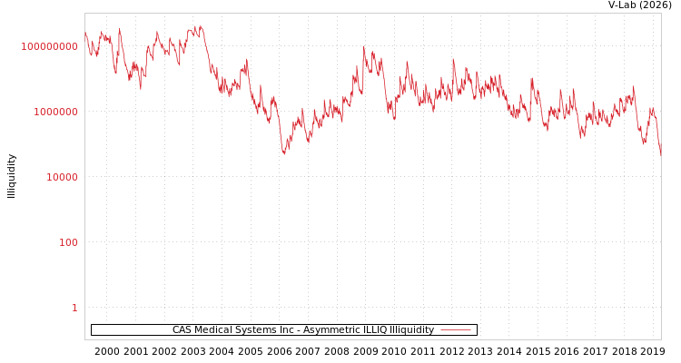 graph of CAS Medical Systems Inc ILLIQ-AMEM