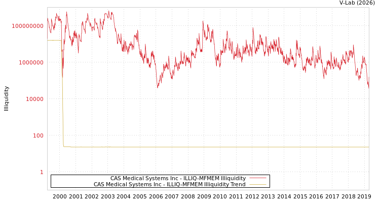 graph of CAS Medical Systems Inc ILLIQ-MFMEM