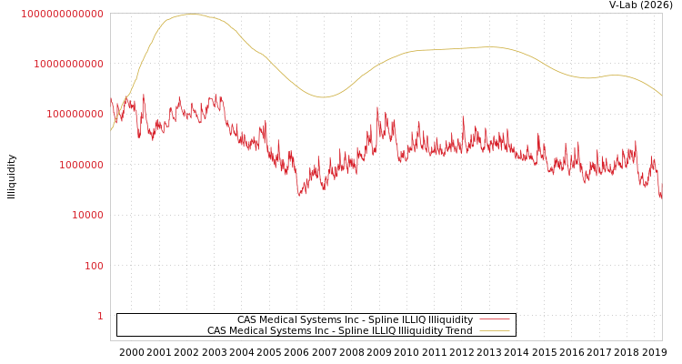 graph of CAS Medical Systems Inc ILLIQ-SMEM