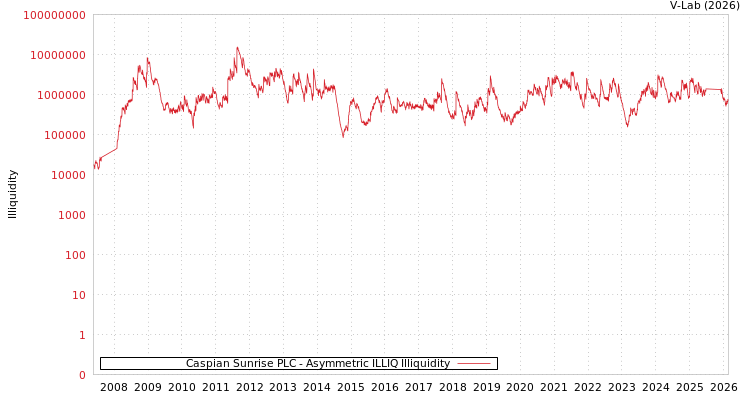graph of Caspian Sunrise PLC ILLIQ-AMEM