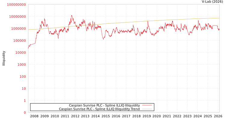 graph of Caspian Sunrise PLC ILLIQ-SMEM