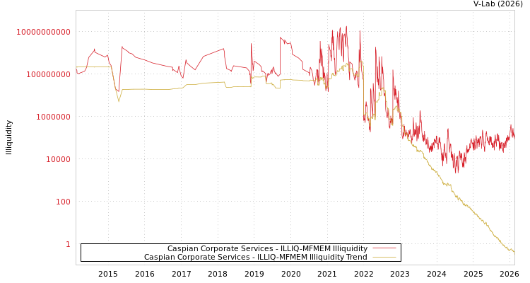 graph of Caspian Corporate Services ILLIQ-MFMEM