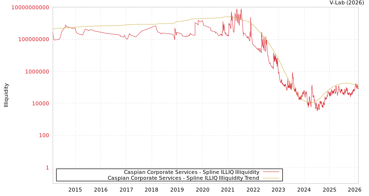graph of Caspian Corporate Services ILLIQ-SMEM