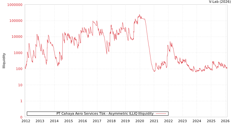 graph of PT Cahaya Aero Services Tbk ILLIQ-AMEM