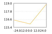 Impact of return on liquidity tomorrow
