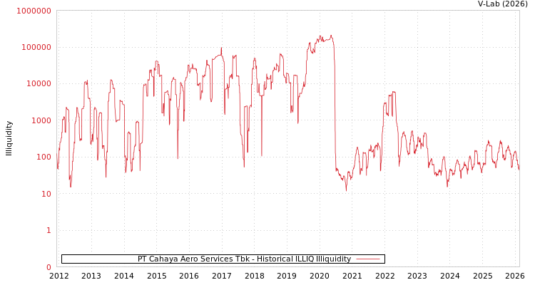 graph of PT Cahaya Aero Services Tbk ILLIQ-HIST