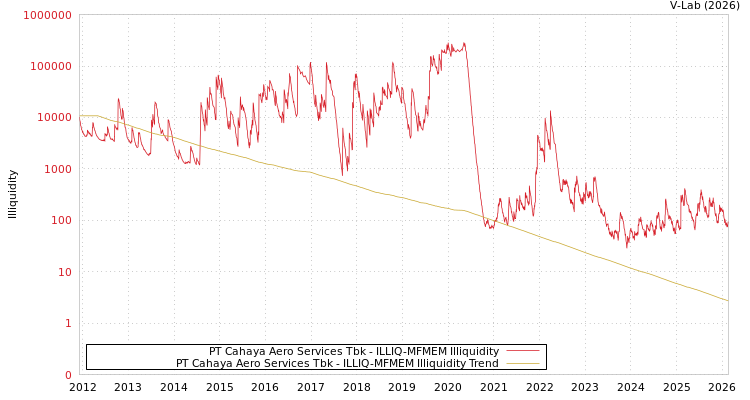 graph of PT Cahaya Aero Services Tbk ILLIQ-MFMEM