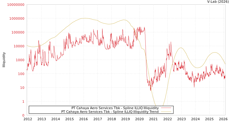 graph of PT Cahaya Aero Services Tbk ILLIQ-SMEM