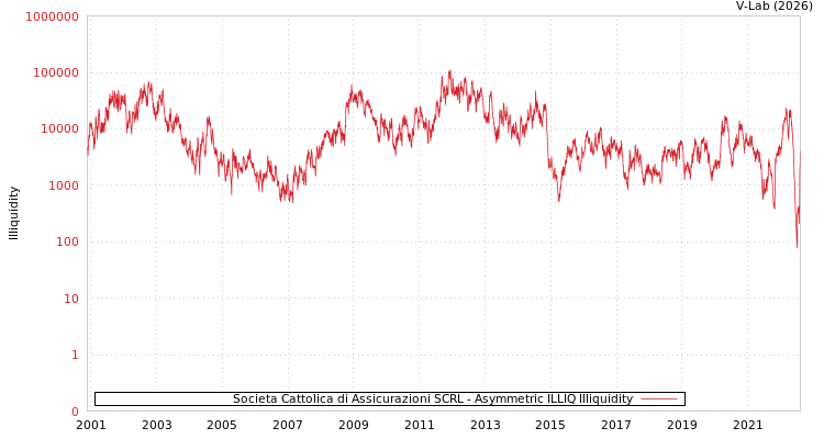 graph of Societa Cattolica di Assicurazioni SCRL ILLIQ-AMEM
